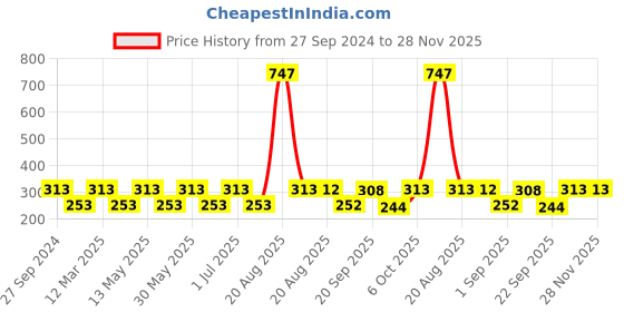 myntra.com MI FASHION Set of 3 High Shine Long-Lasting Nail Lacquer 12 ml Each - Gold Chrome 59 - Red Gold 60 - Shimmer Coffee 09 mi fashion Price History Graph from 27 Sep 2024 to 27 Nov 2025