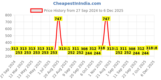 myntra.com MI FASHION Set of 3 High Shine Long-Lasting Nail Lacquer 12 ml Each - Metallic Coffee 04 - Brown Coffee 05 - Light Golden 13 mi fashion Price History Graph from 27 Sep 2024 to 5 Dec 2025