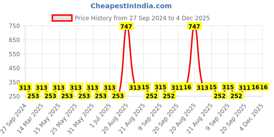 myntra.com MI FASHION Set of 3 High Shine Long-Lasting Nail Lacquer 12 ml Each -Metallic Coffee 04 - Brown Coffee 05 - Pearly White Chrome 58 mi fashion Price History Graph from 27 Sep 2024 to 4 Dec 2025
