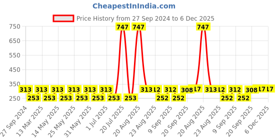 myntra.com MI FASHION Set of 3 High Shine Long-Lasting Nail Lacquer 12 ml Each - Metallic Golden 45 - Metallic Silver 46 - Red Gold 60 mi fashion Price History Graph from 27 Sep 2024 to 5 Dec 2025