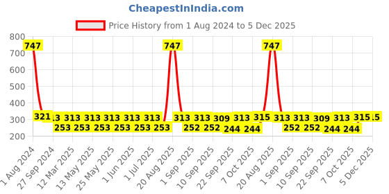 myntra.com MI FASHION Set of 3 High Shine Long-Lasting Nail Lacquer 12 ml Each - Metallic Olive Green 11 - Ginger Rust 12 - Metallic Golden 45 mi fashion Price History Graph from 1 Aug 2024 to 4 Dec 2025