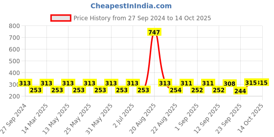 myntra.com MI FASHION Set of 3 High Shine Long-Lasting Nail Lacquer 12 ml Each - Metallic Red 06 - Reddish Bronze 07 - Hot Lava 61 mi fashion Price History Graph from 27 Sep 2024 to 13 Oct 2025