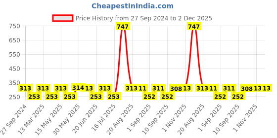 myntra.com MI FASHION Set of 3 High Shine Long-Lasting Nail Lacquer 12 ml Each -Metallic Red 06 - Reddish Bronze 07 - Metallic Golden 45 mi fashion Price History Graph from 27 Sep 2024 to 2 Dec 2025