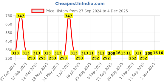 myntra.com MI FASHION Set of 3 High Shine Long-Lasting Nail Lacquer 12 ml Each - Metallic Red 06 - Reddish Bronze 07 - Metallic Maroon 10 mi fashion Price History Graph from 27 Sep 2024 to 3 Dec 2025