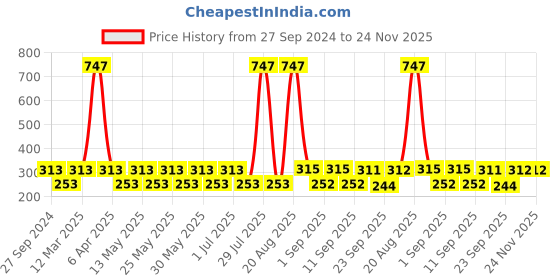 myntra.com MI FASHION Set of 3 High Shine Long-Lasting Nail Lacquer 12 ml Each -Metallic Red 06 - Reddish Bronze 07 - Metallic Pink 47 mi fashion Price History Graph from 27 Sep 2024 to 24 Nov 2025