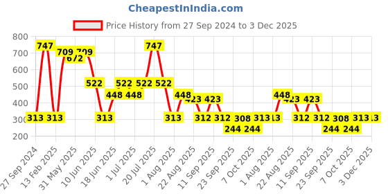 myntra.com MI FASHION Set of 3 High Shine Long-Lasting Nail Lacquer 12 ml Each - Metallic Red 06 - Reddish Bronze 07 - Metallic Silver 46 mi fashion Price History Graph from 27 Sep 2024 to 3 Dec 2025