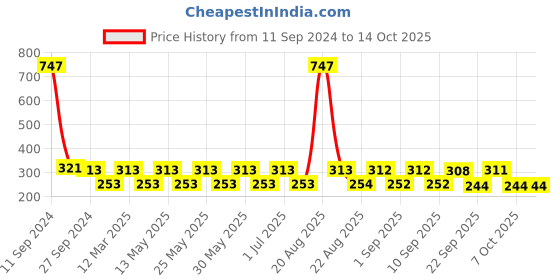 myntra.com MI FASHION Set of 3 High Shine Long-Lasting Nail Lacquer 12 ml Each - Metallic Red 06 - Reddish Bronze 07 - Shimmer Coffee 09 mi fashion Price History Graph from 11 Sep 2024 to 13 Oct 2025