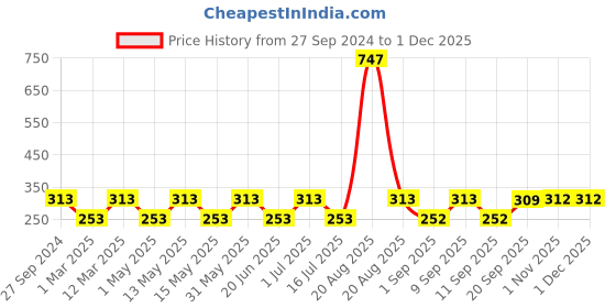 myntra.com MI FASHION Set of 3 High Shine Long-Lasting Nail Lacquer 12 ml Each -Reddish Bronze 07 - Shimmer Coffee 09 - Gold Chrome 59 mi fashion Price History Graph from 27 Sep 2024 to 30 Nov 2025