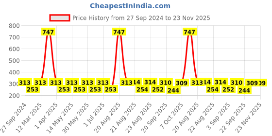 myntra.com MI FASHION Set of 3 High Shine Long-Lasting Nail Lacquer 12 ml Each -Reddish Bronze 07 - Shimmer Coffee 09 - Metallic Maroon 10 mi fashion Price History Graph from 27 Sep 2024 to 23 Nov 2025