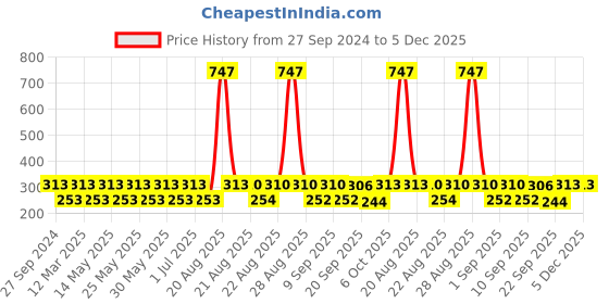 myntra.com MI FASHION Set of 3 High Shine Long-Lasting Nail Lacquer 12 ml Each -Shimmer Coffee 09 - Metallic Maroon 10 - Metallic Pink 47 mi fashion Price History Graph from 27 Sep 2024 to 5 Dec 2025