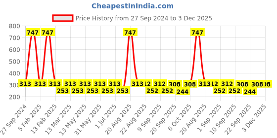 myntra.com MI FASHION Set of 3 High Shine Long-Lasting Nail Lacquer 12 ml Each - Shimmer Coffee 09 - Metallic Maroon 10 - Pearly White Chrome 58 mi fashion Price History Graph from 27 Sep 2024 to 3 Dec 2025