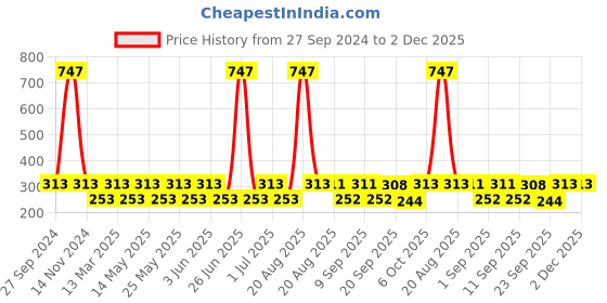 myntra.com MI FASHION Set of 3 High Shine Long-Lasting Nail Lacquer12 ml Each - Brown Coffee 05 - Metallic Red Gold 06 - Ginger Rust 12 mi fashion Price History Graph from 27 Sep 2024 to 2 Dec 2025