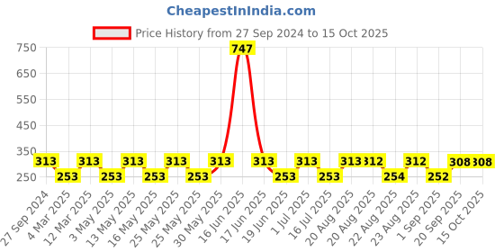 myntra.com MI FASHION Set of 3 High Shine Long-Lasting Nail Lacquer12 ml Each - Ginger Rust 12 - Light Golden 13 - Red Gold 60 mi fashion Price History Graph from 27 Sep 2024 to 14 Oct 2025