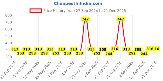 myntra.com MI FASHION Set of 3 High Shine Long-Lasting Nail Lacquer12 ml Each - Hot Lava 61 - Bronze Magnetic 62 - Metallic Silver 46 mi fashion Price History Graph from 27 Sep 2024 to 21 Dec 2025