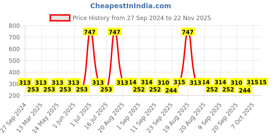 myntra.com MI FASHION Set of 3 High Shine Long-Lasting Nail Lacquer12 ml Each - Metallic Coffee 04 - Brown Coffee 05 - Metallic Red 06 mi fashion Price History Graph from 27 Sep 2024 to 22 Nov 2025