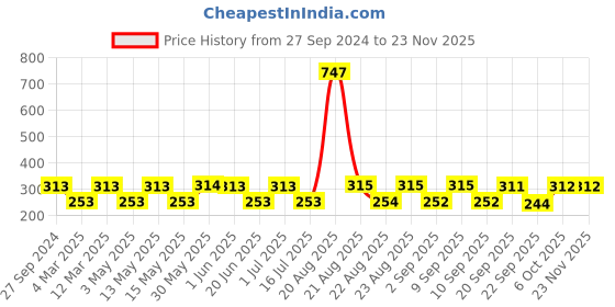 myntra.com MI FASHION Set of 3 High Shine Long-Lasting Nail Lacquer12 ml Each - Metallic Olive Green 11 - Ginger Rust 12 - Golden 43 mi fashion Price History Graph from 27 Sep 2024 to 23 Nov 2025