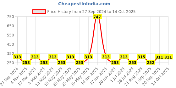 myntra.com MI FASHION Set of 3 High Shine Long-Lasting Nail Lacquer12 ml Each - Metallic Red 06 - Reddish Bronze 07 - Gold Chrome 59 mi fashion Price History Graph from 27 Sep 2024 to 14 Oct 2025