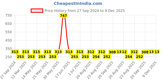 myntra.com MI FASHION Set of 3 High Shine Long-Lasting Nail Lacquer12 ml Each - Red Gold 60 - Hot Lava 61 - Light Golden 13 mi fashion Price History Graph from 27 Sep 2024 to 9 Dec 2025