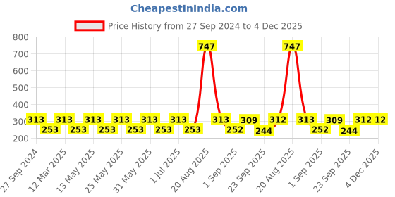 myntra.com MI FASHION Set of 3 High Shine Long-Lasting Nail Lacquer12 ml Each - Reddish Bronze 07 - Shimmer Coffee 09 - Hot Lava 61 mi fashion Price History Graph from 27 Sep 2024 to 4 Dec 2025