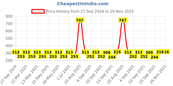 myntra.com MI FASHION Set of 3 High Shine Long-Lasting Nail Lacquer12 ml Each - Shimmer Coffee 09 - Metallic Maroon 10 - Hot Lava 61 mi fashion Price History Graph from 27 Sep 2024 to 29 Nov 2025