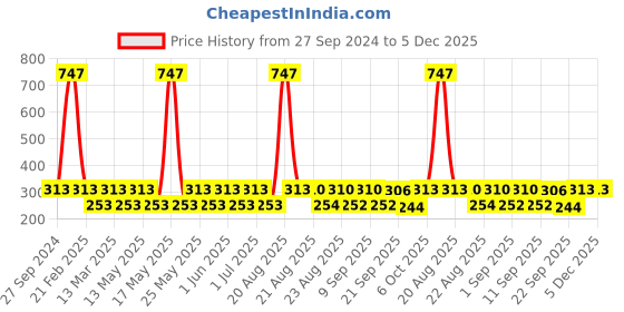 myntra.com MI FASHION Set Of 3 High Shine Long Lasting Shimmer Nail Paint - 12ml Each mi fashion Price History Graph from 27 Sep 2024 to 5 Dec 2025