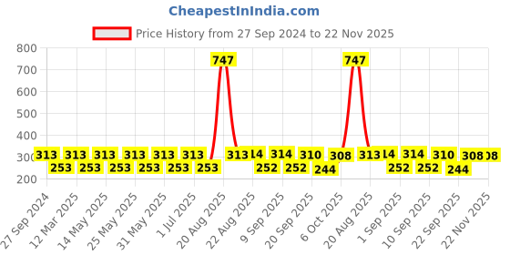 myntra.com MI FASHION Set Of 3 High Shine Long Lasting Shimmer Nail Paint - 12ml Each mi fashion Price History Graph from 27 Sep 2024 to 22 Nov 2025