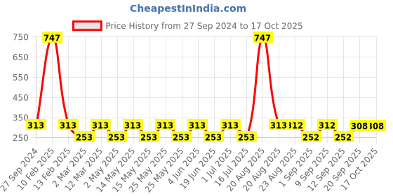 myntra.com MI FASHION Set Of 3 High-Shine Long-Lasting Shimmer Nail Paint - 12ml Each mi fashion Price History Graph from 27 Sep 2024 to 16 Oct 2025