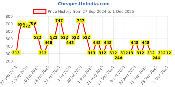 myntra.com MI FASHION Set Of 3 High Shine Long Lasting Shimmer Nail Paint - 12ml Each mi fashion Price History Graph from 27 Sep 2024 to 30 Nov 2025