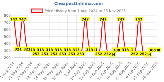 myntra.com MI FASHION Set Of 3 High Shine Long Lasting Shimmer Nail Paint - 12ml Each mi fashion Price History Graph from 1 Aug 2024 to 27 Nov 2025