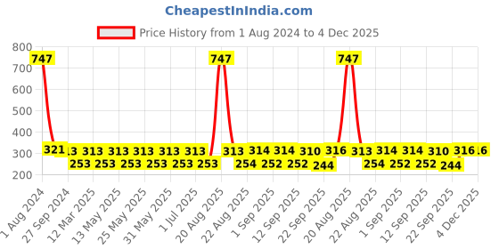 myntra.com MI FASHION Set Of 3 High-Shine Long-Lasting Shimmer Nail Paint - 12ml Each mi fashion Price History Graph from 1 Aug 2024 to 4 Dec 2025