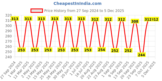 myntra.com MI FASHION Set Of 3 High Shine Long Lasting Shimmer Nail Paint - 12ml Each mi fashion Price History Graph from 27 Sep 2024 to 4 Dec 2025