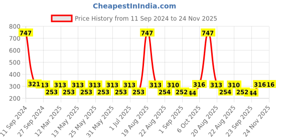 myntra.com MI FASHION Set Of 3 High-Shine Long-Lasting Shimmer Nail Paint - 12ml Each mi fashion Price History Graph from 11 Sep 2024 to 24 Nov 2025