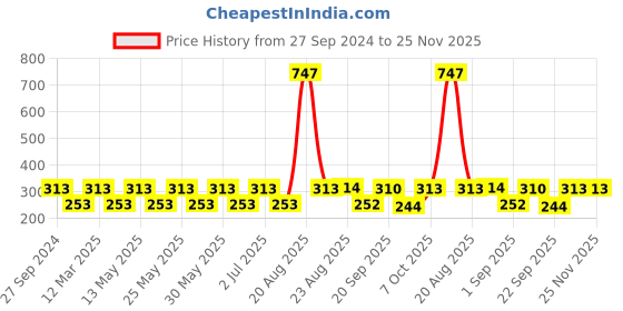 myntra.com MI FASHION Set Of 3 High Shine Long Lasting Shimmer Nail Paint - 12ml Each mi fashion Price History Graph from 27 Sep 2024 to 24 Nov 2025
