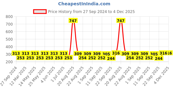 myntra.com MI FASHION Set Of 3 High Shine Long Lasting Shimmer Nail Paint - 12ml Each mi fashion Price History Graph from 27 Sep 2024 to 4 Dec 2025