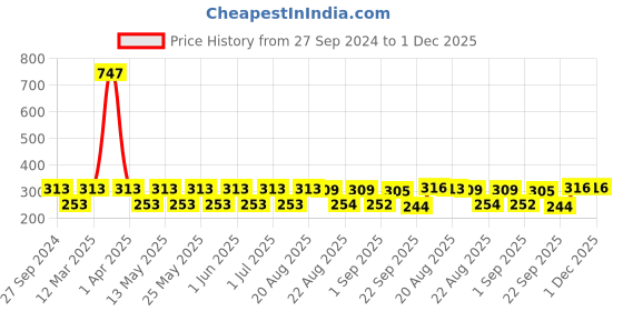 myntra.com MI FASHION Set Of 3 High Shine Long Lasting Shimmer Nail Paint - 12ml Each mi fashion Price History Graph from 27 Sep 2024 to 1 Dec 2025