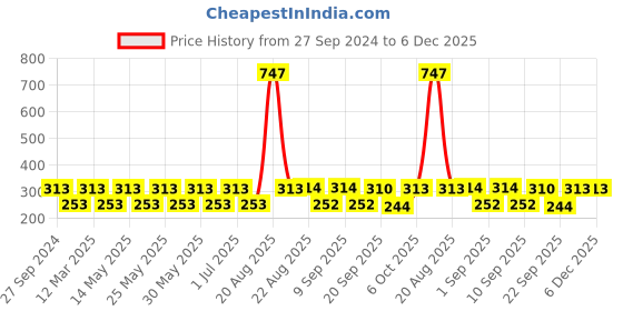 myntra.com MI FASHION Set Of 3 High-Shine Long-Lasting Shimmer Nail Paint - 12ml Each mi fashion Price History Graph from 27 Sep 2024 to 5 Dec 2025