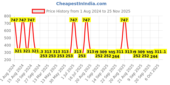 myntra.com MI FASHION Set Of 3 High Shine Long Lasting Shimmer Nail Paint - 12ml Each mi fashion Price History Graph from 1 Aug 2024 to 25 Nov 2025