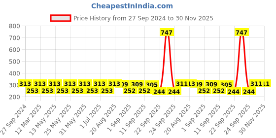 myntra.com MI FASHION Set Of 3 High Shine Long Lasting Shimmer Nail Paint - 12ml Each mi fashion Price History Graph from 27 Sep 2024 to 30 Nov 2025