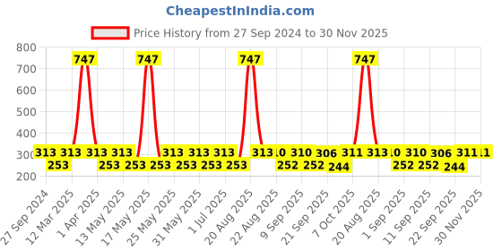 myntra.com MI FASHION Set Of 3 High Shine Long Lasting Shimmer Nail Paint - 12ml Each mi fashion Price History Graph from 27 Sep 2024 to 30 Nov 2025