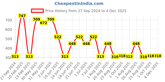 myntra.com MI FASHION Set Of 3 High Shine Long Lasting Shimmer Nail Paint - 12ml Each mi fashion Price History Graph from 27 Sep 2024 to 4 Dec 2025