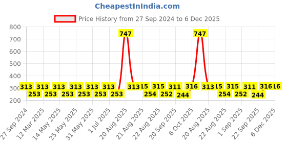 myntra.com MI FASHION Set Of 3 High Shine Long Lasting Shimmer Nail Paint - 12ml Each mi fashion Price History Graph from 27 Sep 2024 to 5 Dec 2025