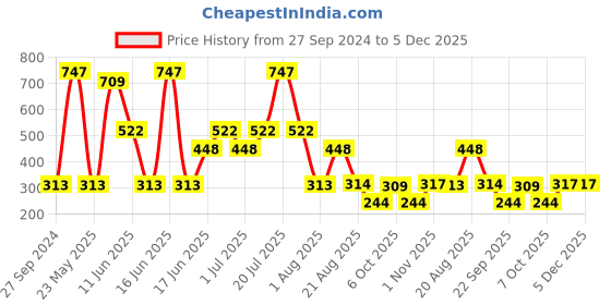myntra.com MI FASHION Set Of 3 High Shine Long Lasting Shimmer Nail Paint - 12ml Each mi fashion Price History Graph from 27 Sep 2024 to 4 Dec 2025