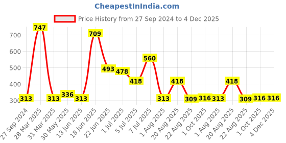 myntra.com MI FASHION Set of 3 High Shine Vernis A Ongles Nail Polish 15ml Each - 701, 703, 718 mi fashion Price History Graph from 27 Sep 2024 to 4 Dec 2025