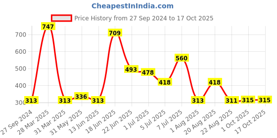 myntra.com MI FASHION Set of 3 High Shine Vernis A Ongles Nail Polish 15ml Each - 701, 703, 766 mi fashion Price History Graph from 27 Sep 2024 to 16 Oct 2025