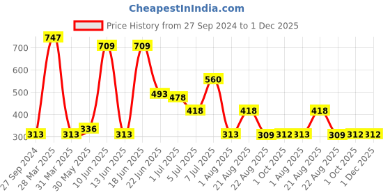 myntra.com MI FASHION Set of 3 High Shine Vernis A Ongles Nail Polish 15ml Each - 703, 715, 717 mi fashion Price History Graph from 27 Sep 2024 to 1 Dec 2025
