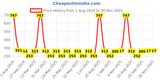 myntra.com MI FASHION Set of 3 High Shine Vernis A Ongles Nail Polish 15ml Each - 715, 716, 726 mi fashion Price History Graph from 1 Aug 2024 to 30 Nov 2025