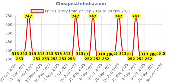 myntra.com MI FASHION Set of 3 High Shine Vernis A Ongles Nail Polish 15ml Each - 718, 717, 749 mi fashion Price History Graph from 27 Sep 2024 to 30 Nov 2025