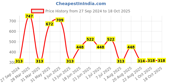 myntra.com MI FASHION Set of 3 High Shine Vernis A Ongles Nail Polish 15ml Each - 729, 750, 753 mi fashion Price History Graph from 27 Sep 2024 to 18 Oct 2025