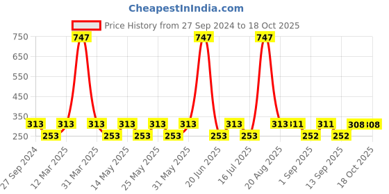 myntra.com MI FASHION Set of 3 High Shine Vernis A Ongles Nail Polish 15ml Each - 742, 703, 740 mi fashion Price History Graph from 27 Sep 2024 to 18 Oct 2025