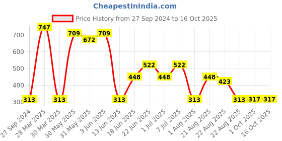 myntra.com MI FASHION Set of 3 High Shine Vernis A Ongles Nail Polish 15ml Each - 765, 766, 725 mi fashion Price History Graph from 27 Sep 2024 to 15 Oct 2025